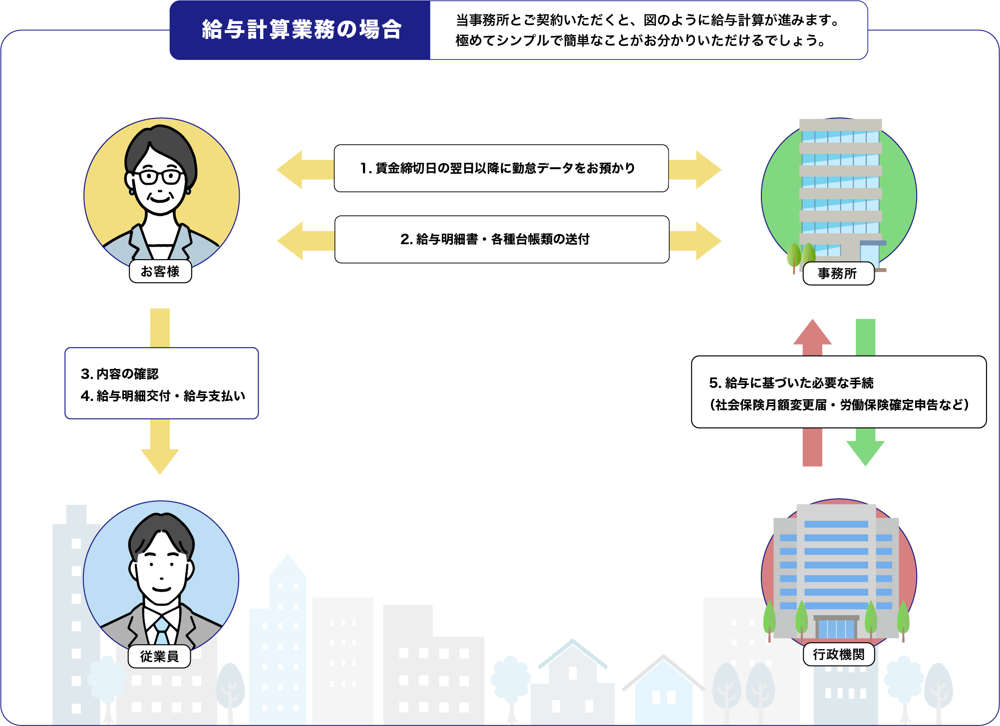 給与計算アウトソーシングのイメージ